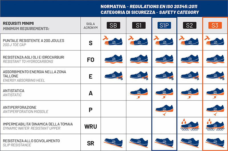 Categoria di sicurezza