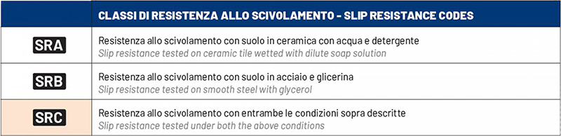 Resistenza allo scivolamento